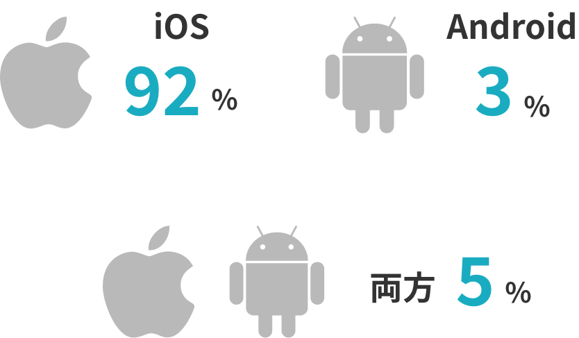 iOS：92％,Android：3％,両方5%