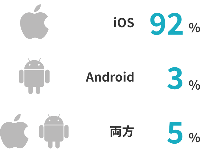 iOS：92％,Android：3％,両方5%