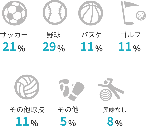 サッカー：21％,野球：29％,バスケ：11％,ゴルフ：11％,その他球技：11％,その他：5％,全部好き：5％,興味ない：8％