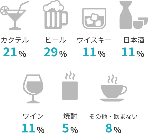 カクテル：21％,ビール：29％,ウィスキー：11％,日本酒11%,ワイン：11％,焼酎：5％,飲めない：8％