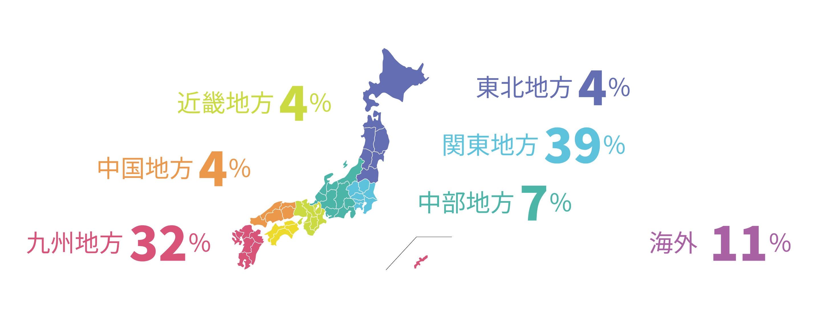 関東地方：39%　九州・沖縄地方：32%　海外：11% 東北地方：4%　近畿地方：4% 　中国地方：4%　そ中部地方：7%