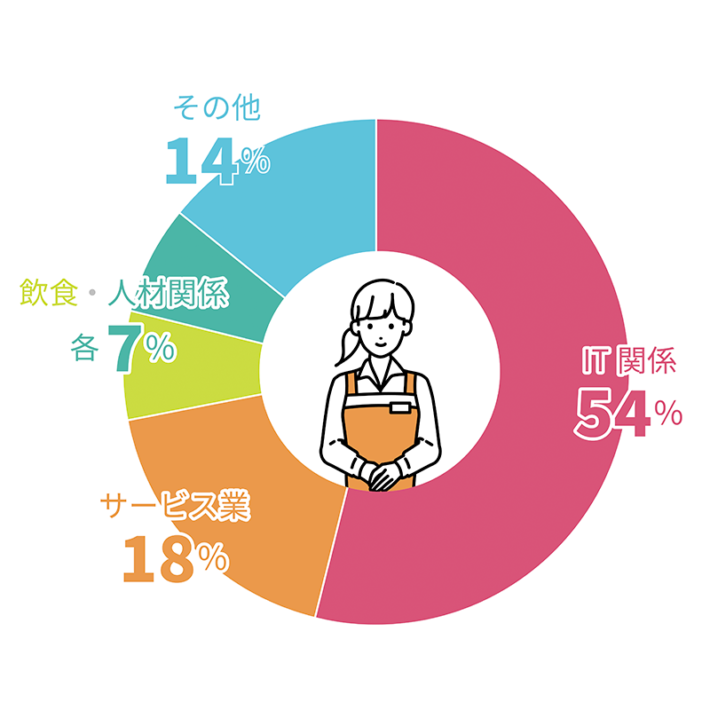 IT関係:54％　飲食関係：7％　人材：7％　サービス業：18％　その他：14％　