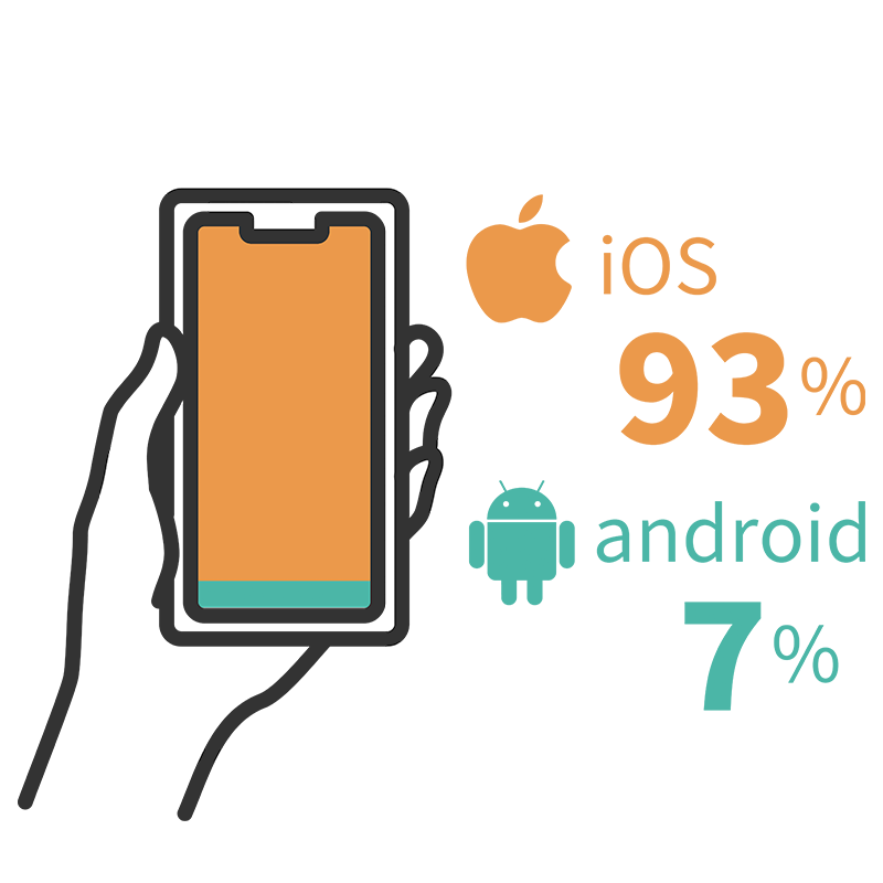 iOS：93％　Android：7％