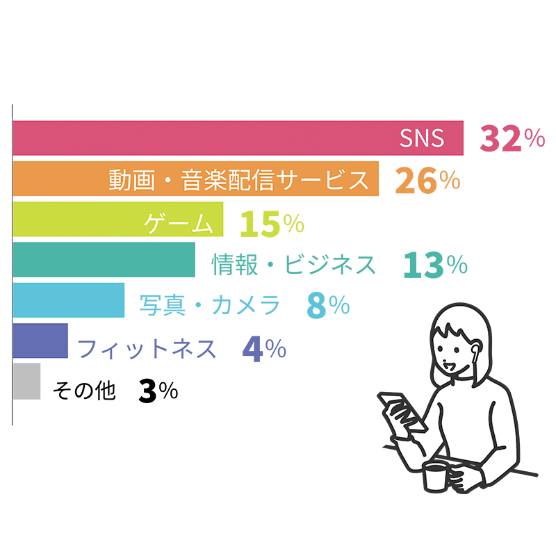 SNS：32％　動画・音楽配信サービス：26％　ゲーム：15％　ビジネス・情報：13％　写真・カメラ：8％　フィットネス 4% その他：3％